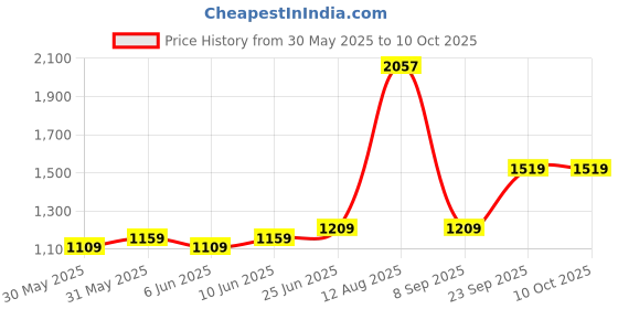 flipkart.com philips 14 W Basic T-Bulb B22 LED Bulb philips Price History Graph from 30 May 2025 to 9 Oct 2025