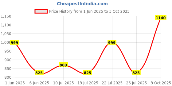 flipkart.com philips 14 W Basic T-Bulb B22 LED Bulb philips Price History Graph from 1 Jun 2025 to 3 Oct 2025