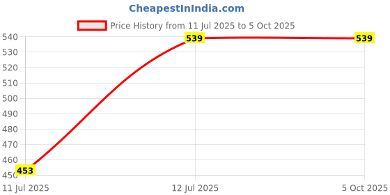 flipkart.com philips 14 W Basic T-Bulb B22 LED Bulb philips Price History Graph from 11 Jul 2025 to 5 Oct 2025
