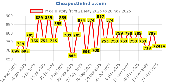 flipkart.com philips 14 W Inverter Round B22 Inverter Bulb philips Price History Graph from 21 May 2025 to 26 Nov 2025