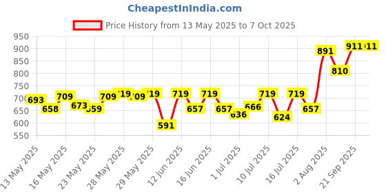 flipkart.com philips 14 W Motion Sensor Round B22 LED Bulb philips Price History Graph from 13 May 2025 to 7 Oct 2025