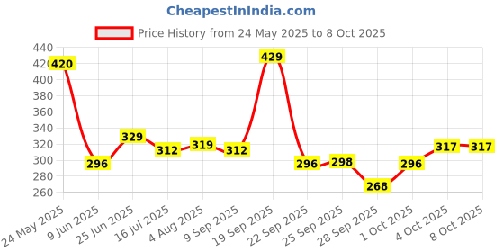 flipkart.com philips 14 W Multi Watt Decorative B22 LED Bulb philips Price History Graph from 24 May 2025 to 8 Oct 2025