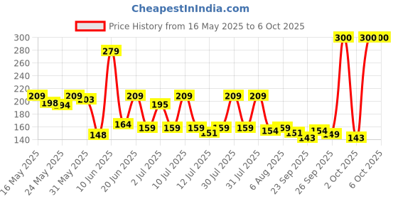 flipkart.com philips 14 W Multi Watt Decorative B22 LED Bulb philips Price History Graph from 16 May 2025 to 5 Oct 2025