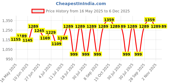 flipkart.com philips 14W B22 T-BULB 14 W 28 cm Tube Light philips Price History Graph from 16 May 2025 to 5 Dec 2025