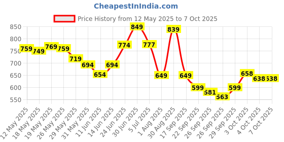 flipkart.com philips 14W NEO LED Bulb Pack of 2 with backup of upto 4 hrs Bulb Emergency Light philips Price History Graph from 12 May 2025 to 6 Oct 2025