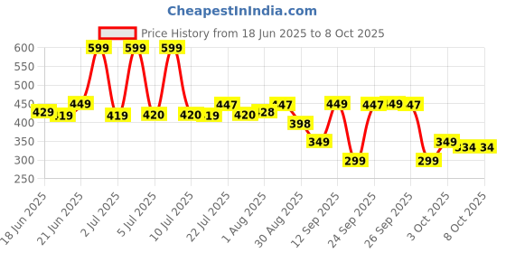 flipkart.com philips 14W NEO LED Bulb with backup of upto 3 hrs Bulb Emergency Light philips Price History Graph from 18 Jun 2025 to 7 Oct 2025