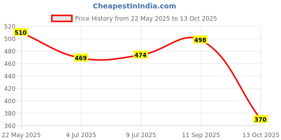 flipkart.com philips 15 W, 8 W, 0.5 W Multi Watt Round B22 D LED Bulb philips Price History Graph from 22 May 2025 to 13 Oct 2025