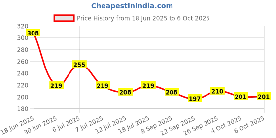 flipkart.com philips 15 W, 8 W, 0.5 W Multi Watt Round B22 D LED Bulb philips Price History Graph from 18 Jun 2025 to 4 Oct 2025