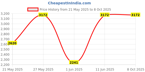 flipkart.com philips 1500 W Induction Cooktop Push Button philips Price History Graph from 21 May 2025 to 7 Oct 2025