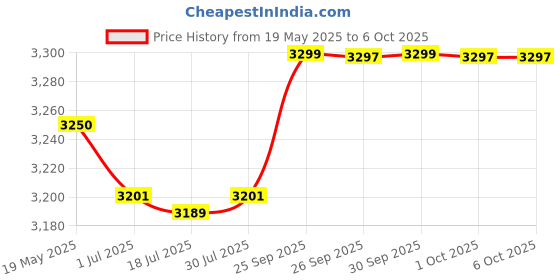 flipkart.com philips 1500 W Induction Cooktop Push Button philips Price History Graph from 19 May 2025 to 5 Oct 2025