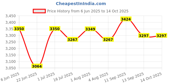 flipkart.com philips 1500 W Induction Cooktop Push Button philips Price History Graph from 6 Jun 2025 to 13 Oct 2025