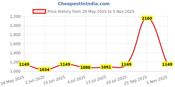 flipkart.com philips 15W Round UltraGlow LED Downlight - Cool Day Light Recessed Ceiling Lamp philips Price History Graph from 29 May 2025 to 5 Nov 2025