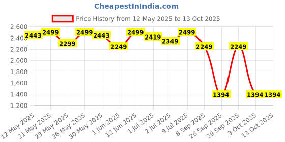 flipkart.com philips 15W Round UltraGlow LED Downlight -Cool Day Recessed Ceiling Lamp philips Price History Graph from 12 May 2025 to 13 Oct 2025