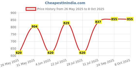flipkart.com philips 16 W Basic Round B22 LED Bulb philips Price History Graph from 26 May 2025 to 8 Oct 2025