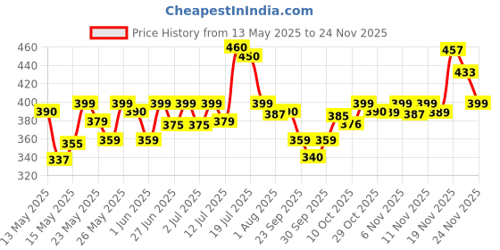 flipkart.com philips 16 W Basic Round B22 LED Bulb philips Price History Graph from 13 May 2025 to 24 Nov 2025