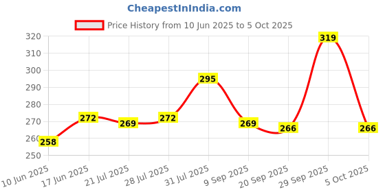 flipkart.com philips 16 W Basic Round B22 LED Bulb philips Price History Graph from 10 Jun 2025 to 5 Oct 2025