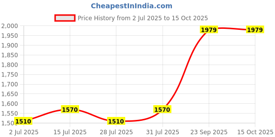 flipkart.com philips 16 W Basic Round B22 LED Bulb philips Price History Graph from 2 Jul 2025 to 14 Oct 2025