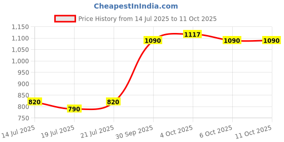 flipkart.com philips 16 W Basic Round B22 LED Bulb philips Price History Graph from 14 Jul 2025 to 11 Oct 2025