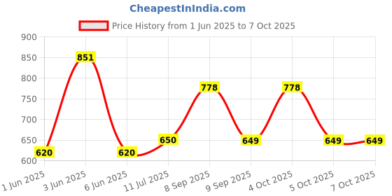 flipkart.com philips 16 W Basic Round E27 LED Bulb philips Price History Graph from 1 Jun 2025 to 4 Oct 2025