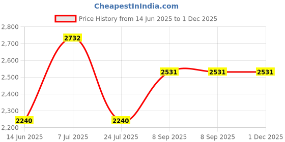 flipkart.com philips 16 W Basic Round E27 LED Bulb philips Price History Graph from 14 Jun 2025 to 30 Nov 2025