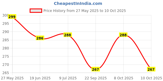 flipkart.com philips 16 W Basic Standard B22 LED Bulb philips Price History Graph from 27 May 2025 to 10 Oct 2025