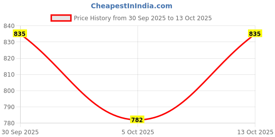 flipkart.com philips 1643 MIXER DRY JAR Mixer Juicer Jar philips Price History Graph from 30 Sep 2025 to 13 Oct 2025