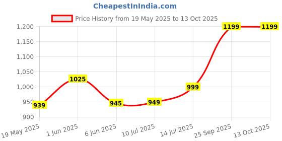 flipkart.com philips 17 W Basic Round B22 LED Bulb philips Price History Graph from 19 May 2025 to 13 Oct 2025