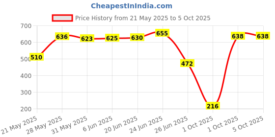 flipkart.com philips 18 W Basic Round B22 D LED Bulb philips Price History Graph from 21 May 2025 to 5 Oct 2025