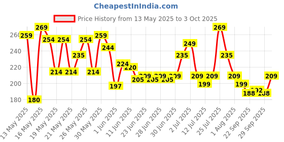 flipkart.com philips 18 W Basic Round B22 LED Bulb philips Price History Graph from 13 May 2025 to 3 Oct 2025