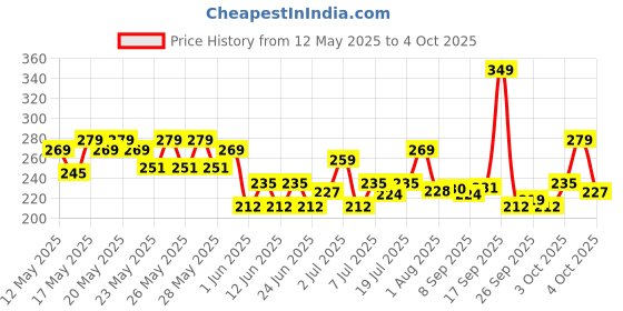flipkart.com philips 18 W Basic Round B22 LED Bulb philips Price History Graph from 12 May 2025 to 4 Oct 2025