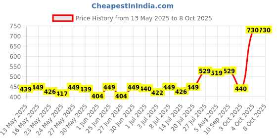 flipkart.com philips 18 W Basic Round B22 LED Bulb philips Price History Graph from 13 May 2025 to 4 Oct 2025