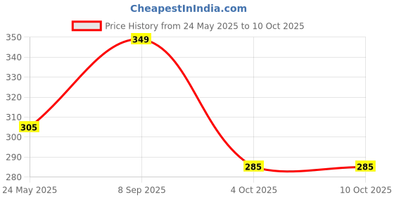 flipkart.com philips 18 W Basic Round E27 LED Bulb philips Price History Graph from 24 May 2025 to 10 Oct 2025