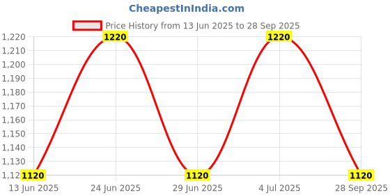 flipkart.com philips 18 W Basic Round E27 LED Bulb philips Price History Graph from 13 Jun 2025 to 28 Sep 2025