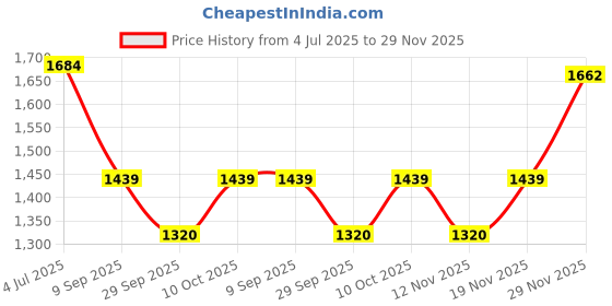 flipkart.com philips 18 W Basic Round E27 LED Bulb philips Price History Graph from 4 Jul 2025 to 29 Nov 2025