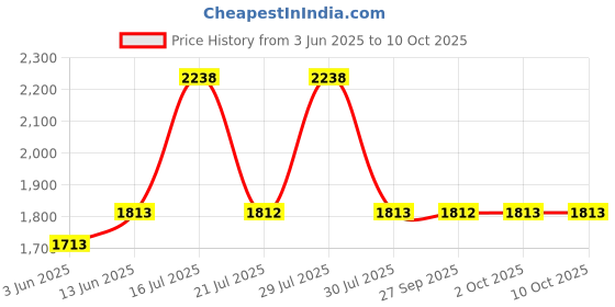 flipkart.com philips 18 W Basic T-Bulb B22 LED Bulb philips Price History Graph from 3 Jun 2025 to 10 Oct 2025