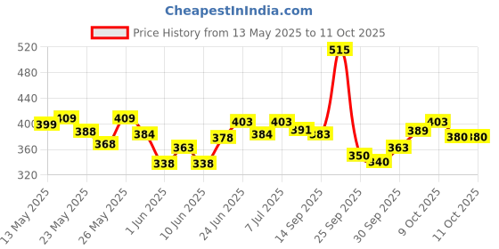 flipkart.com philips 18 W Basic T-Bulb B22 LED Bulb philips Price History Graph from 13 May 2025 to 11 Oct 2025