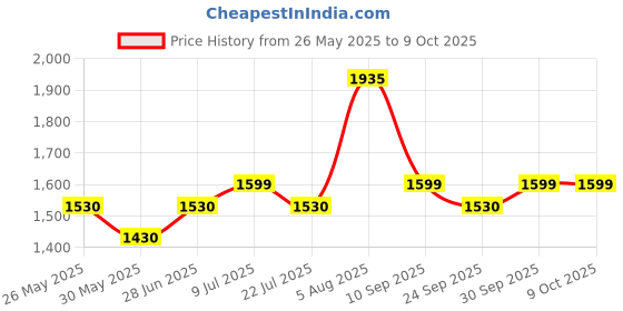 flipkart.com philips 18 W Basic T-Bulb B22 LED Bulb philips Price History Graph from 26 May 2025 to 8 Oct 2025