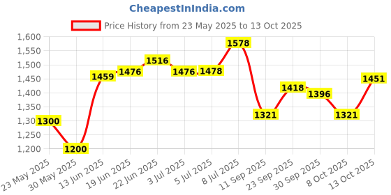 flipkart.com philips 18 W Inverter Standard B22 Inverter Bulb philips Price History Graph from 23 May 2025 to 13 Oct 2025