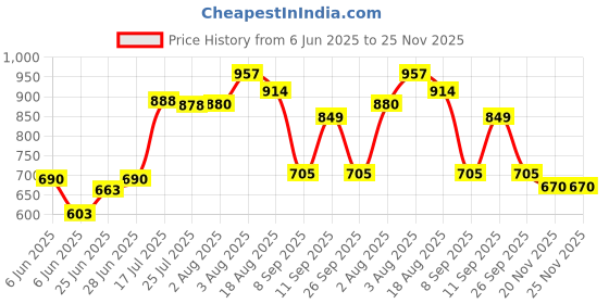 flipkart.com philips 18 W Inverter Standard B22 Inverter Bulb philips Price History Graph from 6 Jun 2025 to 25 Nov 2025