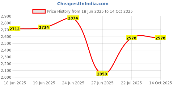 flipkart.com philips 18 W Inverter Standard B22 Inverter Bulb philips Price History Graph from 18 Jun 2025 to 14 Oct 2025