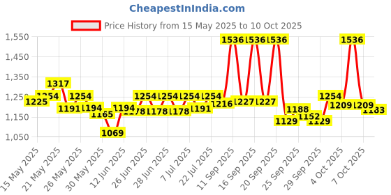 flipkart.com philips 18W Rechargeable Emergency Inverter LED Bulb (Pack of 2) with backup upto 4 hrs Bulb Emergency Light philips Price History Graph from 15 May 2025 to 10 Oct 2025