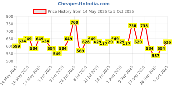 flipkart.com philips 18W Rechargeable Inverter LED with backup upto 4 hrs Bulb Emergency Light philips Price History Graph from 14 May 2025 to 5 Oct 2025