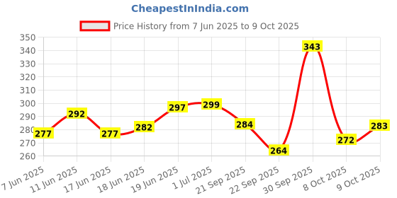 flipkart.com philips 2 Fast Flow Teats 4 holes Fast Flow Nipple philips Price History Graph from 7 Jun 2025 to 8 Oct 2025