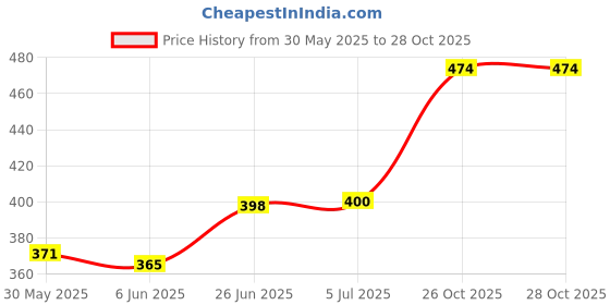 flipkart.com philips 2 Slow Flow Teats for 1m+ Slow Flow Nipple philips Price History Graph from 30 May 2025 to 26 Oct 2025