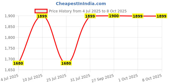 flipkart.com philips 20 W Basic Decorative B22 LED Bulb philips Price History Graph from 4 Jul 2025 to 7 Oct 2025