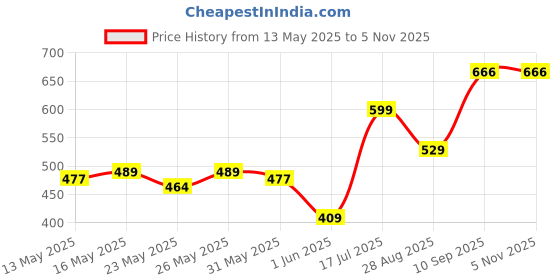 flipkart.com philips 20 W Basic Round B22 LED Bulb philips Price History Graph from 13 May 2025 to 3 Nov 2025