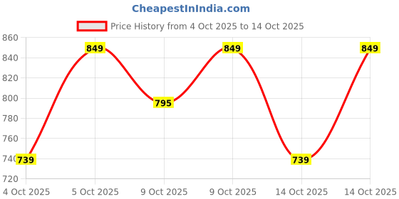 flipkart.com philips 20 W Basic Round B22 LED Bulb philips Price History Graph from 4 Oct 2025 to 14 Oct 2025