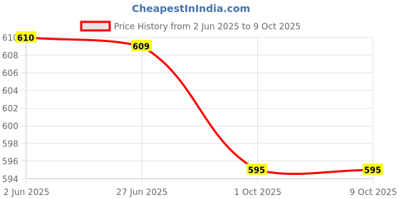flipkart.com philips 20 W Basic Standard B22 LED Bulb philips Price History Graph from 2 Jun 2025 to 9 Oct 2025