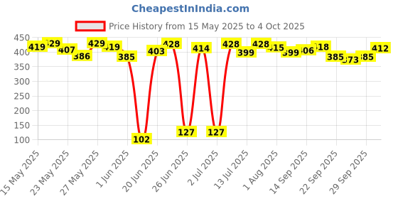 flipkart.com philips 20 W Basic T-Bulb B22 LED Bulb philips Price History Graph from 15 May 2025 to 4 Oct 2025