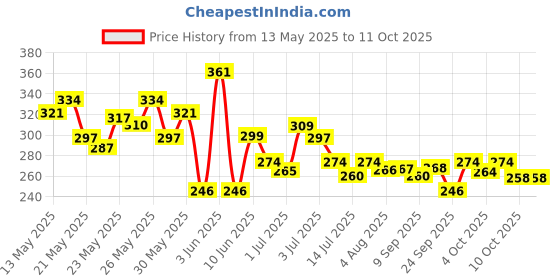 flipkart.com philips 20 W Basic T-Bulb B22 LED Bulb philips Price History Graph from 13 May 2025 to 10 Oct 2025